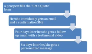 Automated Follow-Up 