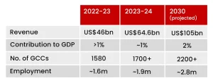 India GCC growth: $46bn in 2023 to $105bn by 2030, 2.8m jobs