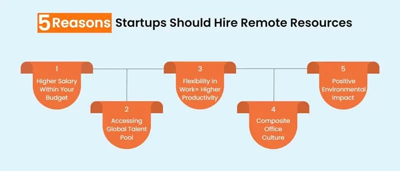 Top Reasons to Hire Remote Employees Infographic highlighting the top reasons businesses hire remote employees, including access to global talent, cost savings, increased productivity, flexibility, and improved employee satisfaction.
