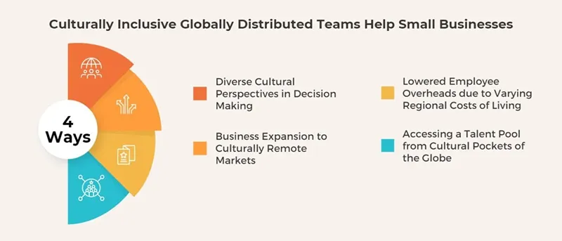 Remote Work as a Solution to the Skilled Labor Shortage Infographic showing how remote work helps businesses overcome skilled labor shortages by expanding access to global talent, improving flexibility, and supporting workforce growth.