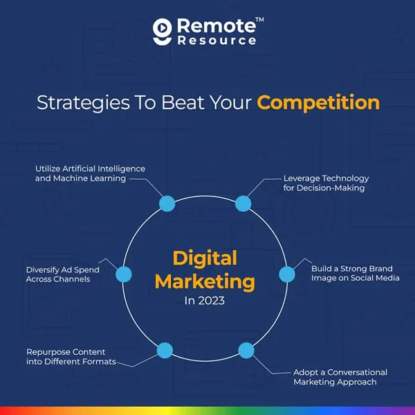 Infographic highlighting effective business strategies to outperform competitors, including market research, innovation, customer experience, digital marketing, and competitive analysis.