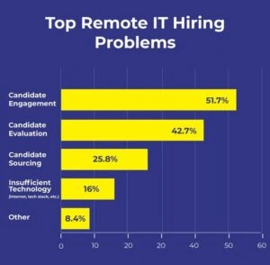 Top Remote IT Hiring Challenges Explained Through Data Graphs illustrating the most common challenges and problems in remote IT hiring